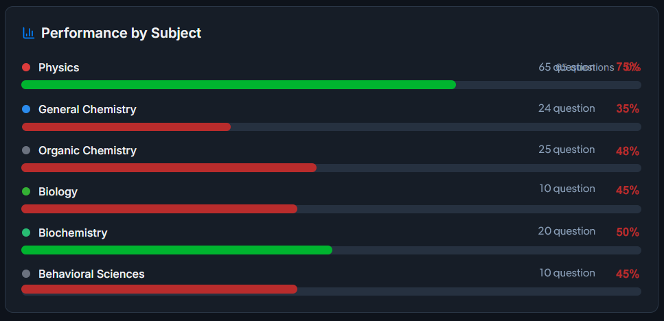 Performance by Subject breakdown